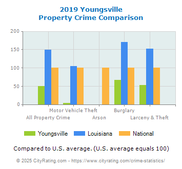 Youngsville Property Crime vs. State and National Comparison