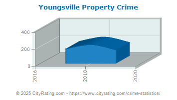 Youngsville Property Crime