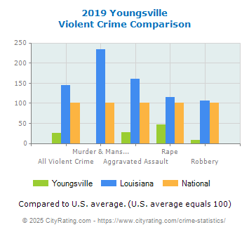 Youngsville Violent Crime vs. State and National Comparison