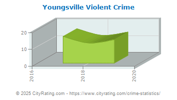 Youngsville Violent Crime