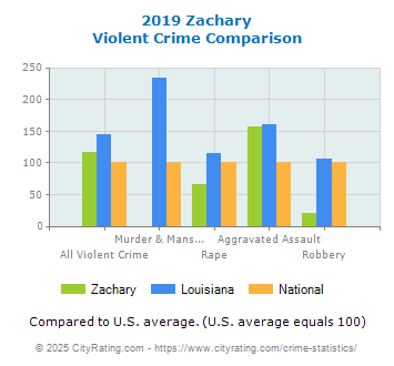 Zachary Violent Crime vs. State and National Comparison