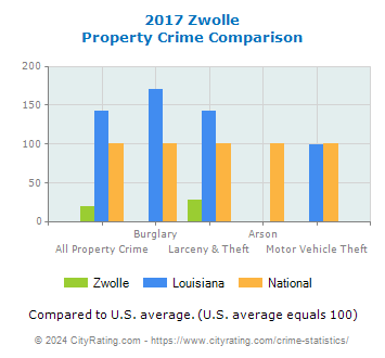 Zwolle Property Crime vs. State and National Comparison