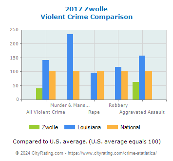 Zwolle Violent Crime vs. State and National Comparison