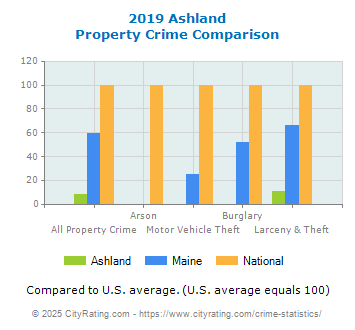 Ashland Property Crime vs. State and National Comparison