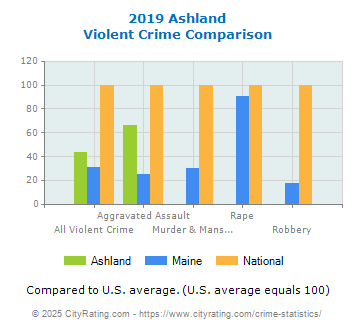 Ashland Violent Crime vs. State and National Comparison