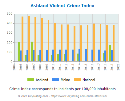 Ashland Violent Crime vs. State and National Per Capita