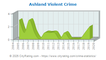 Ashland Violent Crime