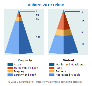 Auburn Crime 2019