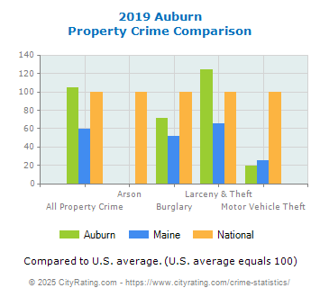 Auburn Property Crime vs. State and National Comparison