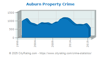 Auburn Property Crime