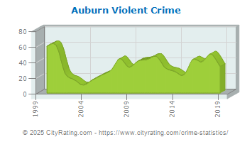 Auburn Violent Crime