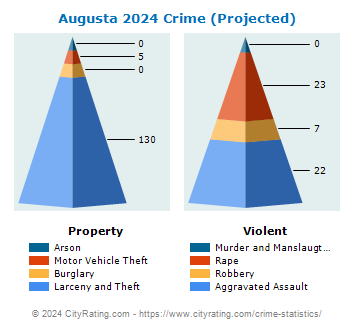 Augusta Crime 2024