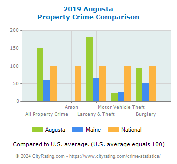 Augusta Property Crime vs. State and National Comparison