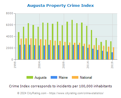 Augusta Property Crime vs. State and National Per Capita