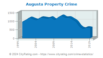 Augusta Property Crime