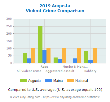 Augusta Violent Crime vs. State and National Comparison