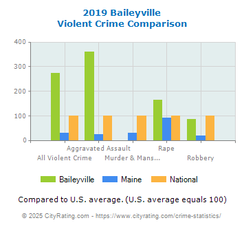 Baileyville Violent Crime vs. State and National Comparison