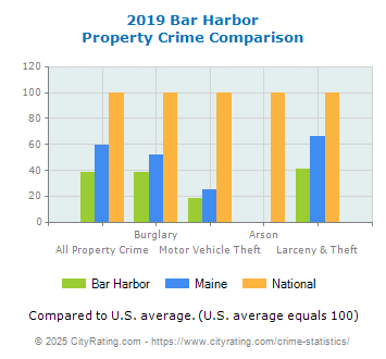 Bar Harbor Property Crime vs. State and National Comparison