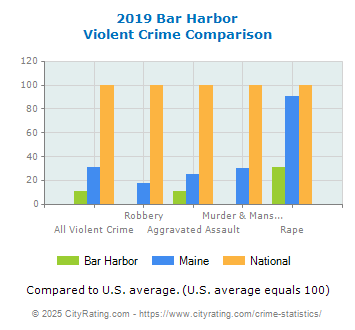 Bar Harbor Violent Crime vs. State and National Comparison