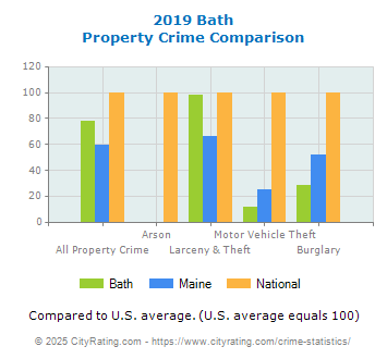 Bath Property Crime vs. State and National Comparison