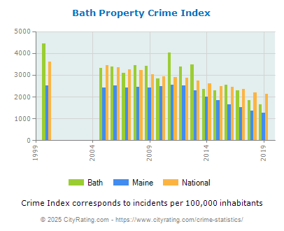 Bath Property Crime vs. State and National Per Capita