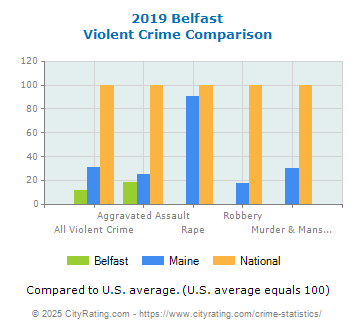 Belfast Violent Crime vs. State and National Comparison