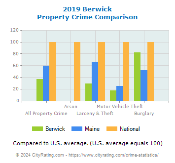 Berwick Property Crime vs. State and National Comparison