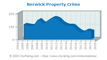 Berwick Property Crime