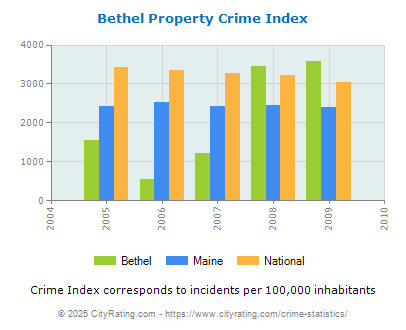 Bethel Property Crime vs. State and National Per Capita