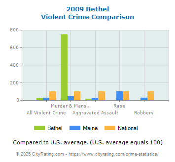 Bethel Violent Crime vs. State and National Comparison