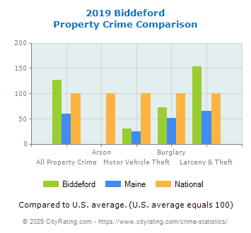 Biddeford Property Crime vs. State and National Comparison