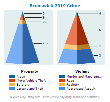 Brunswick Crime 2019