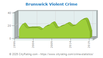 Brunswick Violent Crime