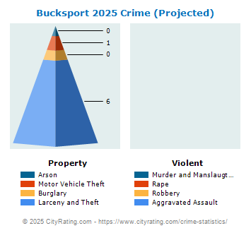 Bucksport Crime 2025