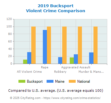 Bucksport Violent Crime vs. State and National Comparison