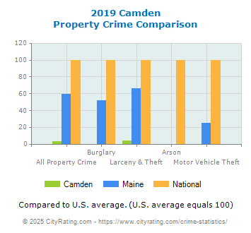 Camden Property Crime vs. State and National Comparison