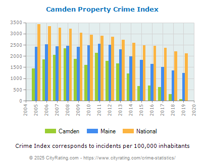 Camden Property Crime vs. State and National Per Capita