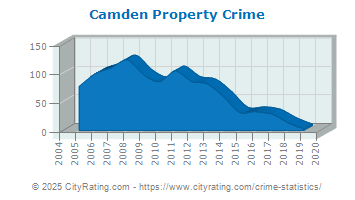 Camden Property Crime