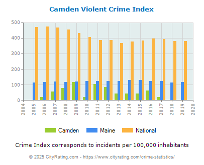 Camden Violent Crime vs. State and National Per Capita