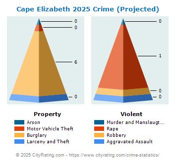 Cape Elizabeth Crime 2025