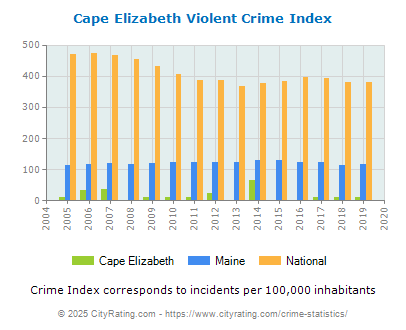 Cape Elizabeth Violent Crime vs. State and National Per Capita