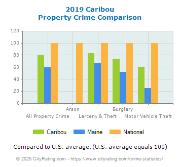 Caribou Property Crime vs. State and National Comparison