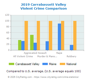 Carrabassett Valley Violent Crime vs. State and National Comparison