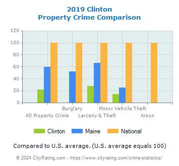 Clinton Property Crime vs. State and National Comparison