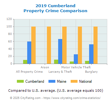 Cumberland Property Crime vs. State and National Comparison