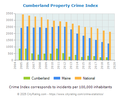 Cumberland Property Crime vs. State and National Per Capita