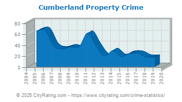 Cumberland Property Crime