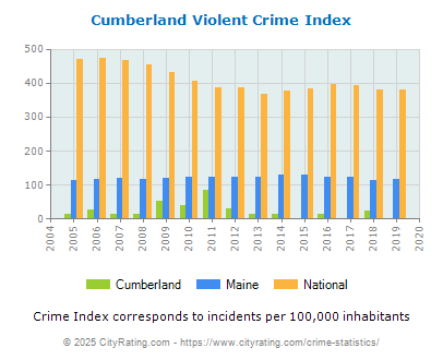 Cumberland Violent Crime vs. State and National Per Capita