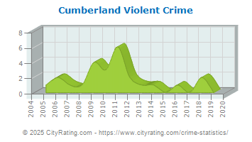 Cumberland Violent Crime