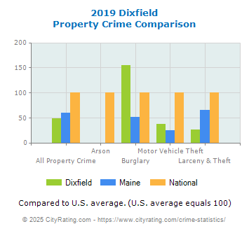 Dixfield Property Crime vs. State and National Comparison